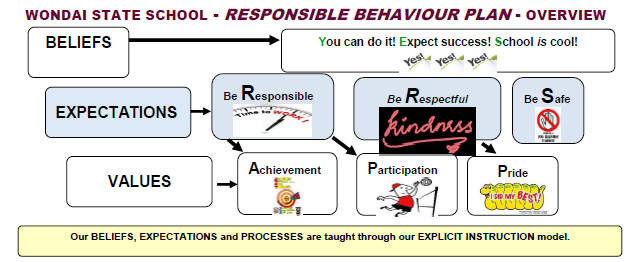 Wondai State School responsible behaviour plan overview flow diagram of our beliefs, expectations and values.